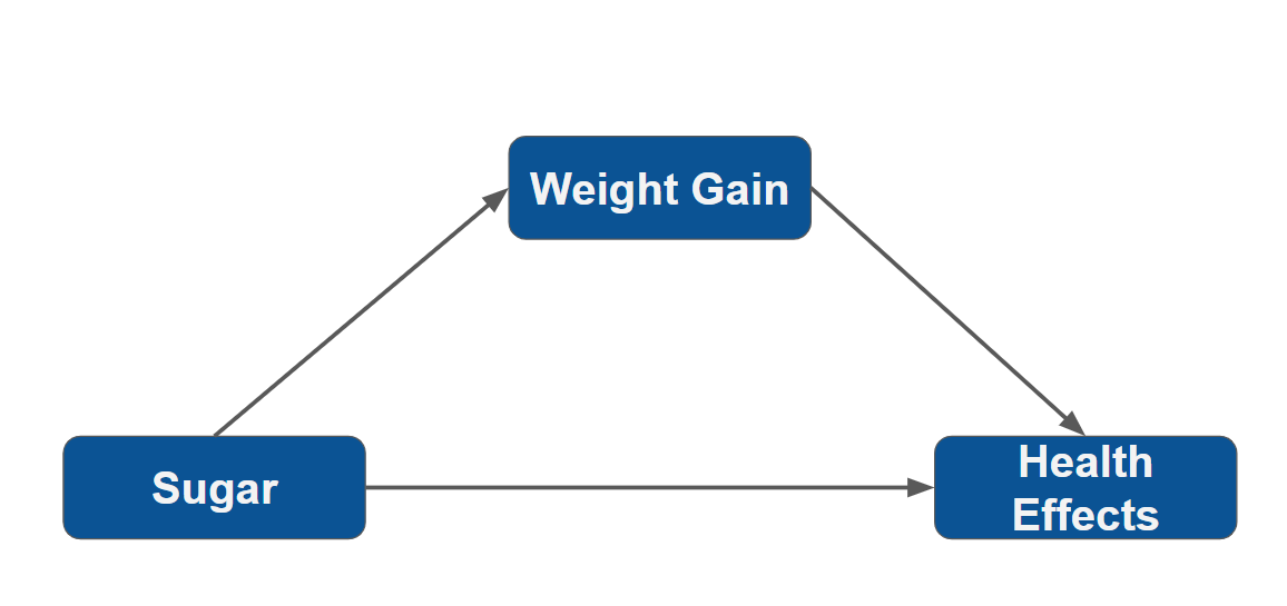 Figure 2. How sugar leads to weight gain and dangerous health outcomes. 